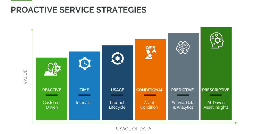 Predictive Maintenance Proactive vs. Reactive Repairs