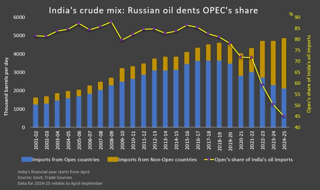 India's Crude Mix : Russian Oil dents OPEC's share